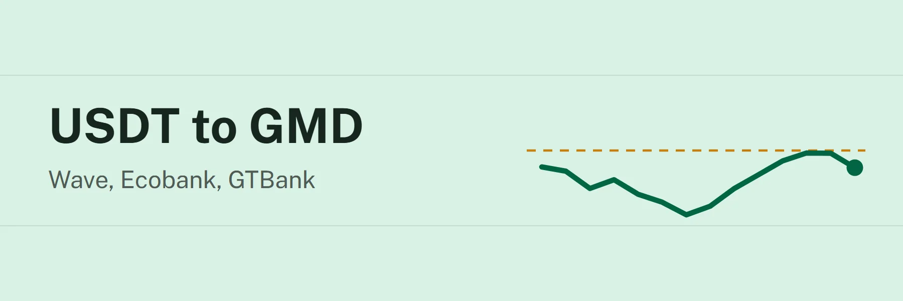 USDT to GMD: Wave, Ecobank, GTBank