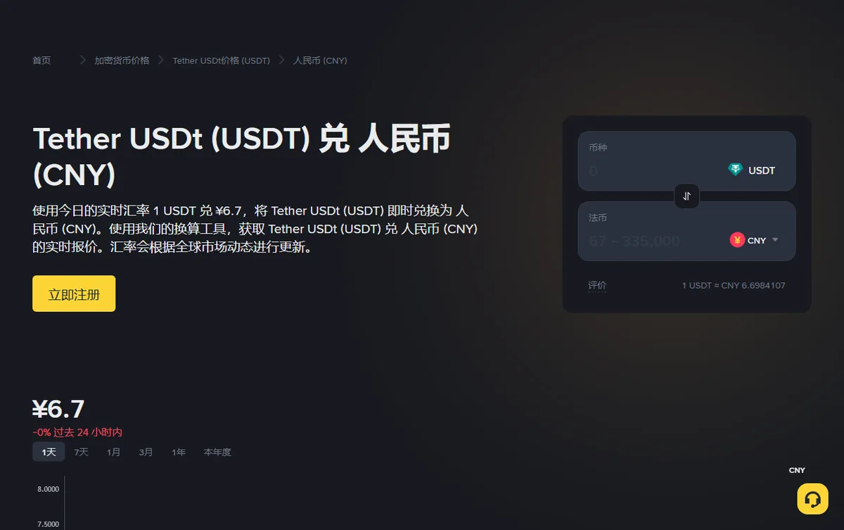 币安的 Tether USDt 兑人民币价格页,写着使用今日的实时汇率 1 USDT 兑 ¥6.7,右侧换算框显示 1 USDT ≈ CNY 6.6984107
