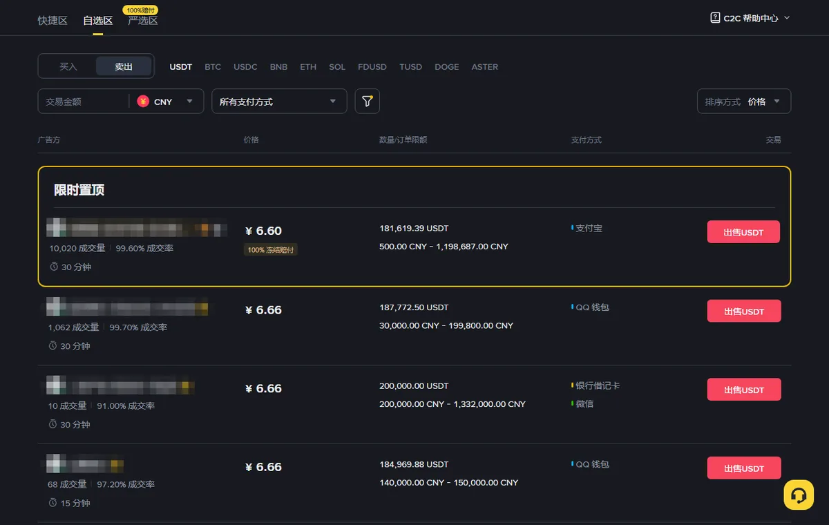 币安 C2C 自选区出售列表,法币 CNY;最上面一条标着限时置顶,报价 6.60 元,下面普通广告报价 6.66 元,其中第三条的买家成交量 10、成交率 91%,商家名称已打码