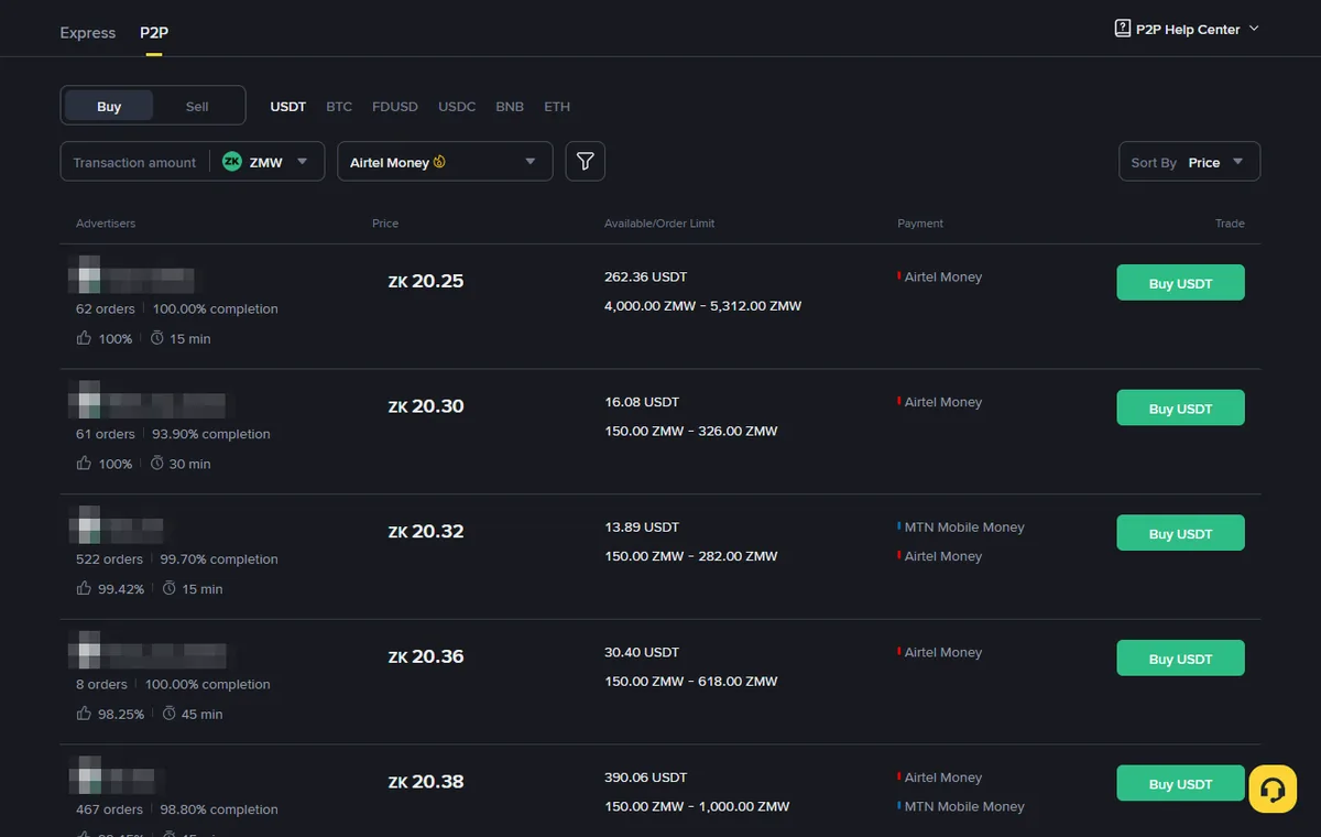 Binance P2P buy list for ZMW with the Airtel Money filter; the lowest-priced ad asks ZK 20.25 for orders from 4,000 ZMW, and the ads below ask ZK 20.30 to ZK 20.38 from 150 ZMW; advertiser names are pixelated